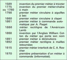 Bonneterie : chronologie du développement - crédits : Encyclopædia Universalis France