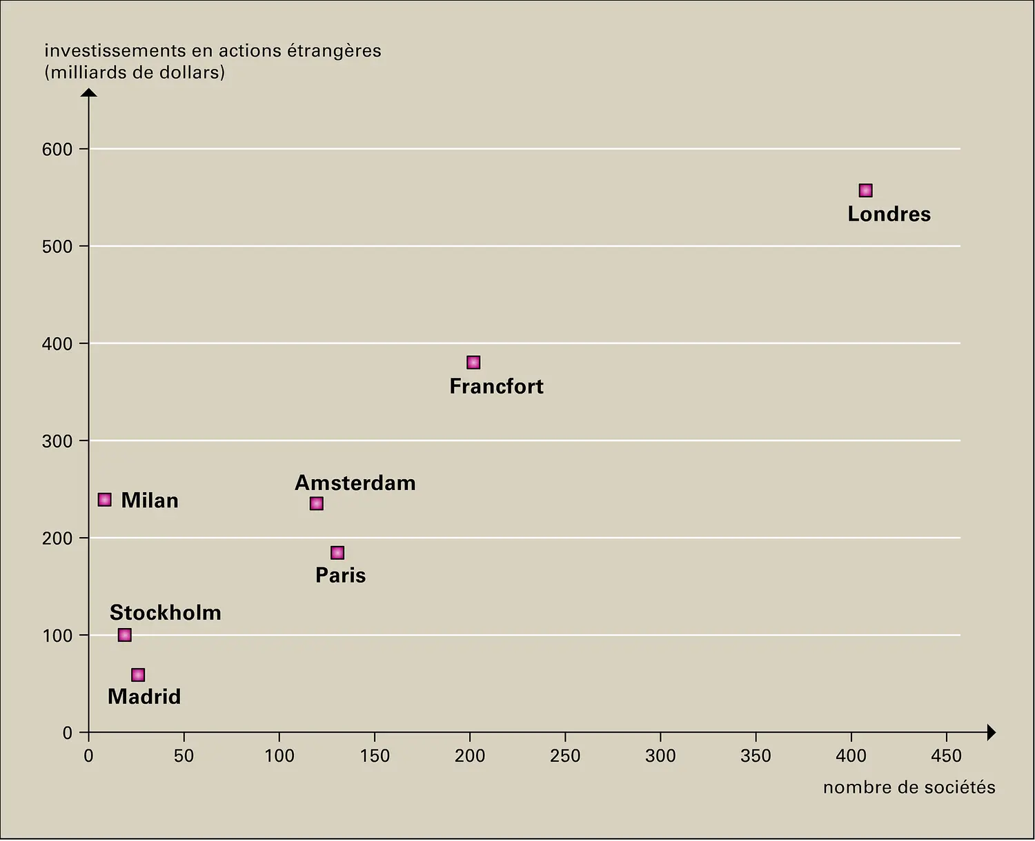 Internationalisation des places financières européennes