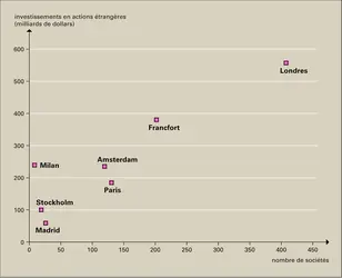 Internationalisation des places financières européennes - crédits : Encyclopædia Universalis France