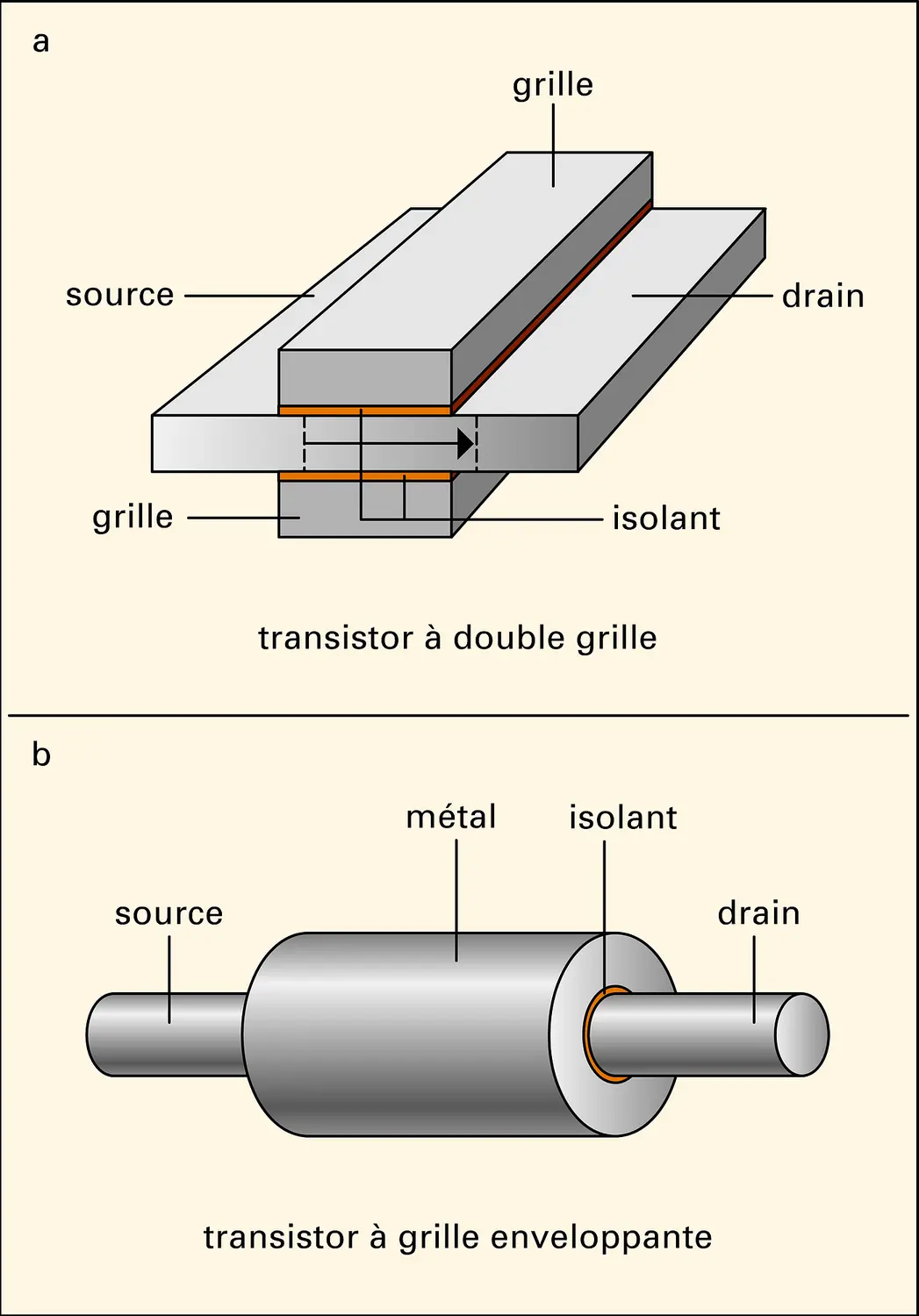 Microélectronique : transistors du futur