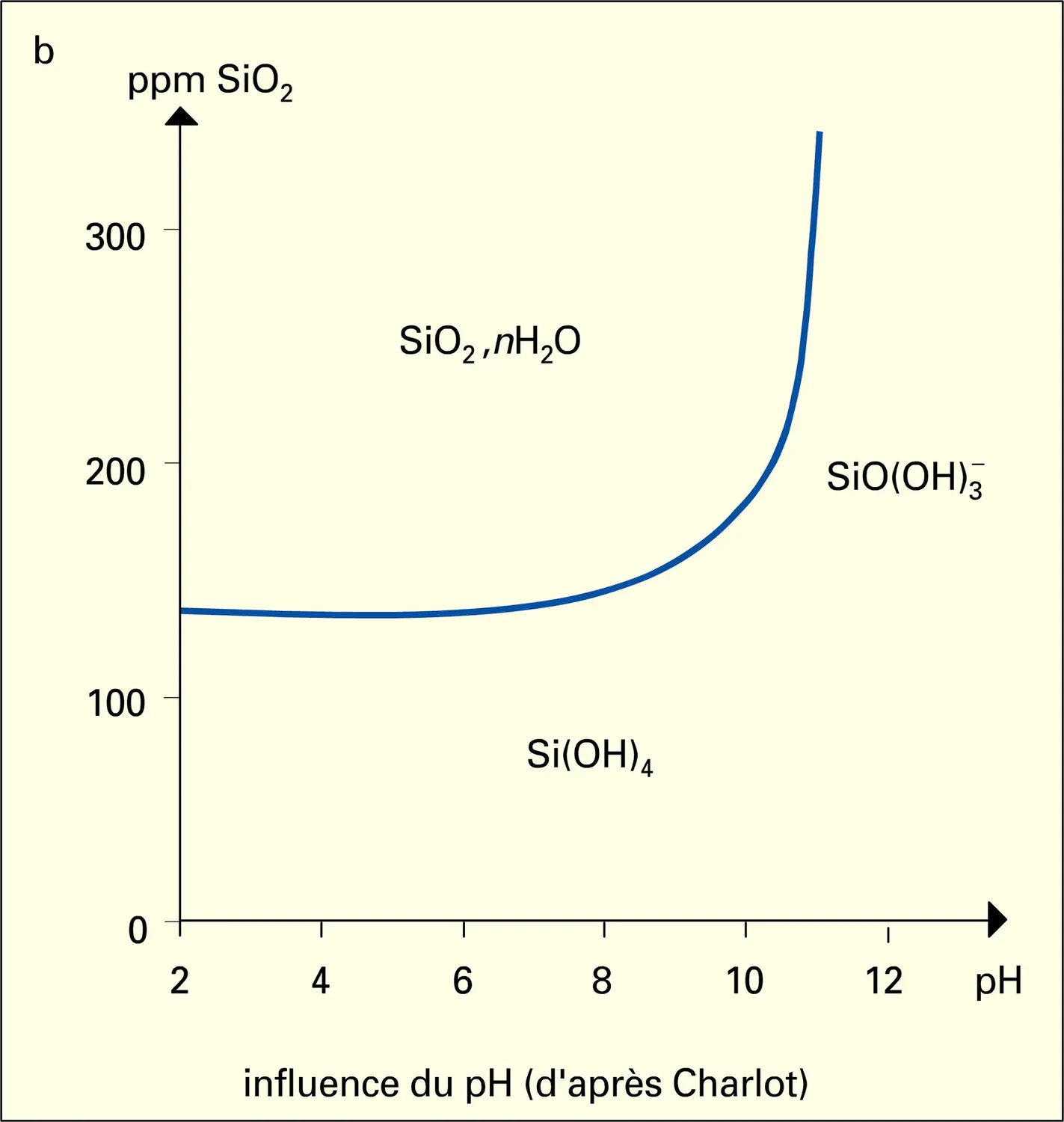 Silice : solubilité dans l'eau - vue 2