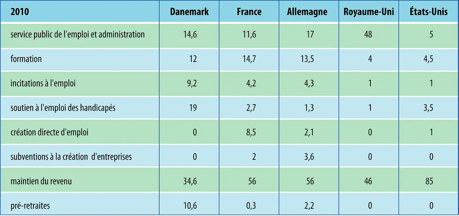 Structure des dépenses pour l’emploi dans quelques pays de l’O.C.D.E.