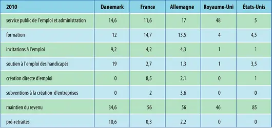 Structure des dépenses pour l’emploi dans quelques pays de l’O.C.D.E. - crédits : Encyclopædia Universalis France