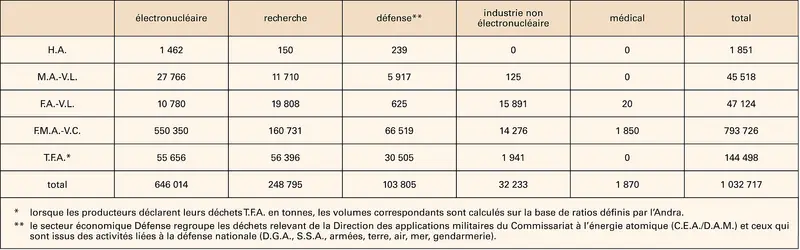 Nucléaire : production annuelle de déchets radioactifs en France - crédits : Encyclopædia Universalis France