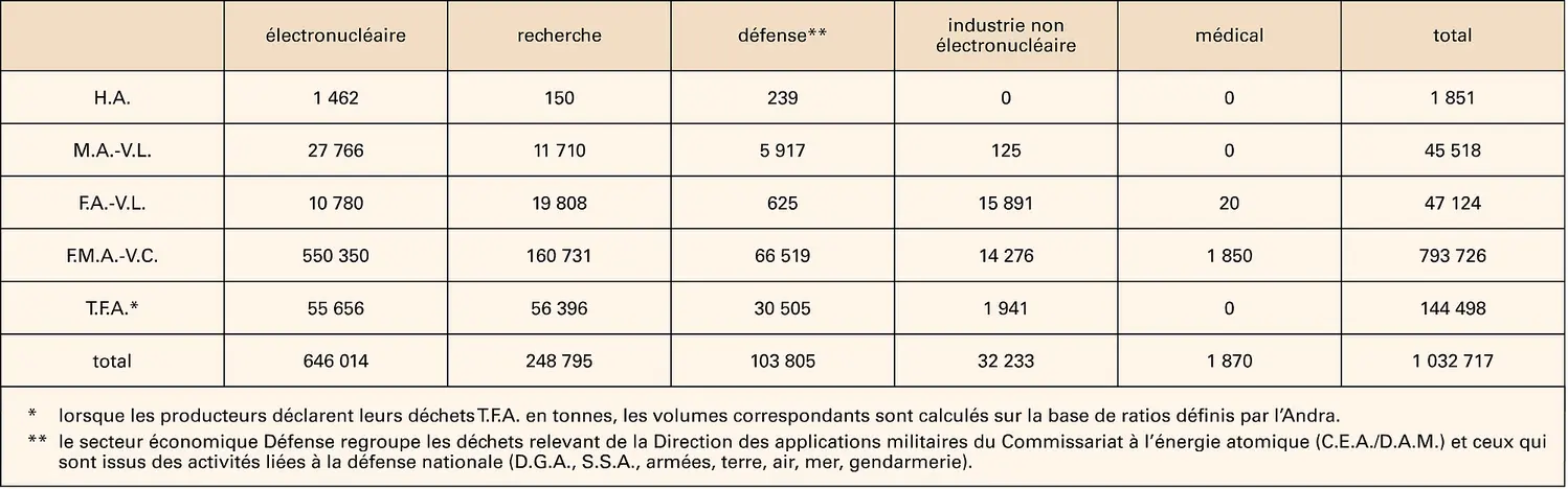 Nucléaire : production annuelle de déchets radioactifs en France