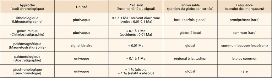 Stratigraphie : outils pour établir une chronologie - crédits : Encyclopædia Universalis France