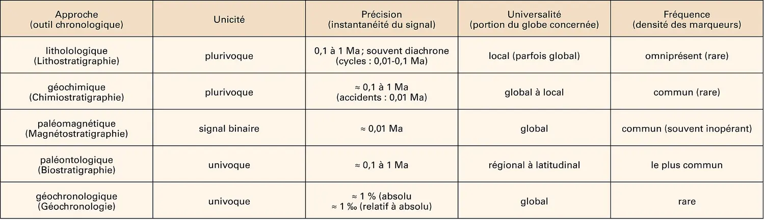 Stratigraphie : outils pour établir une chronologie