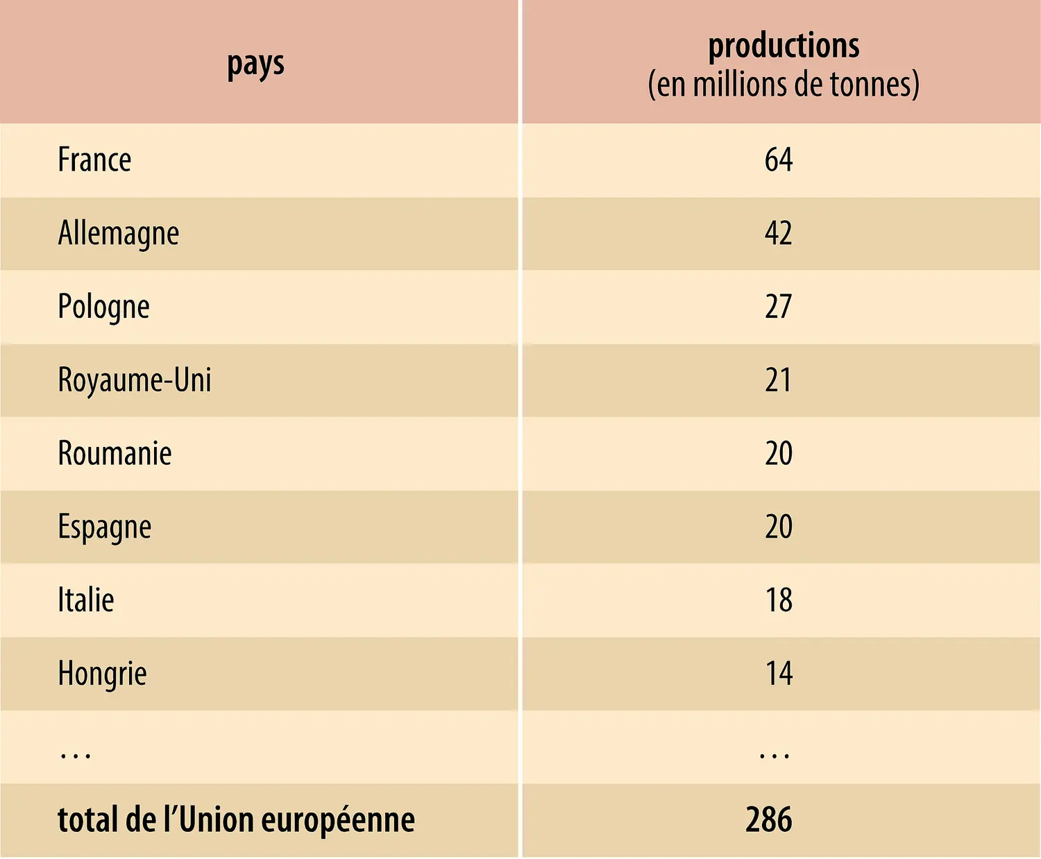 Céréales&nbsp;: production dans l’Union européenne (2012)
