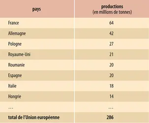 Céréales&nbsp;: production dans l’Union européenne (2012)
 - crédits : Encyclopædia Universalis France