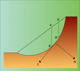 Courbe de glissement - crédits : Encyclopædia Universalis France