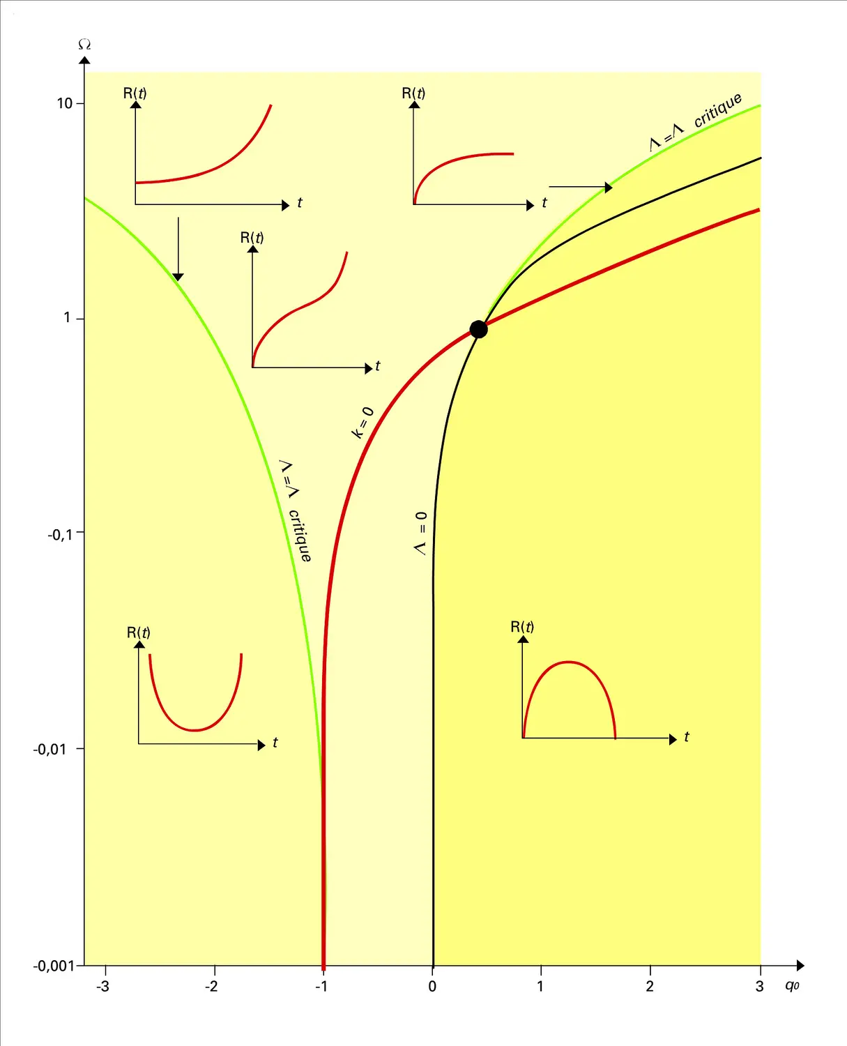 Modèles d'Univers de Friedmann