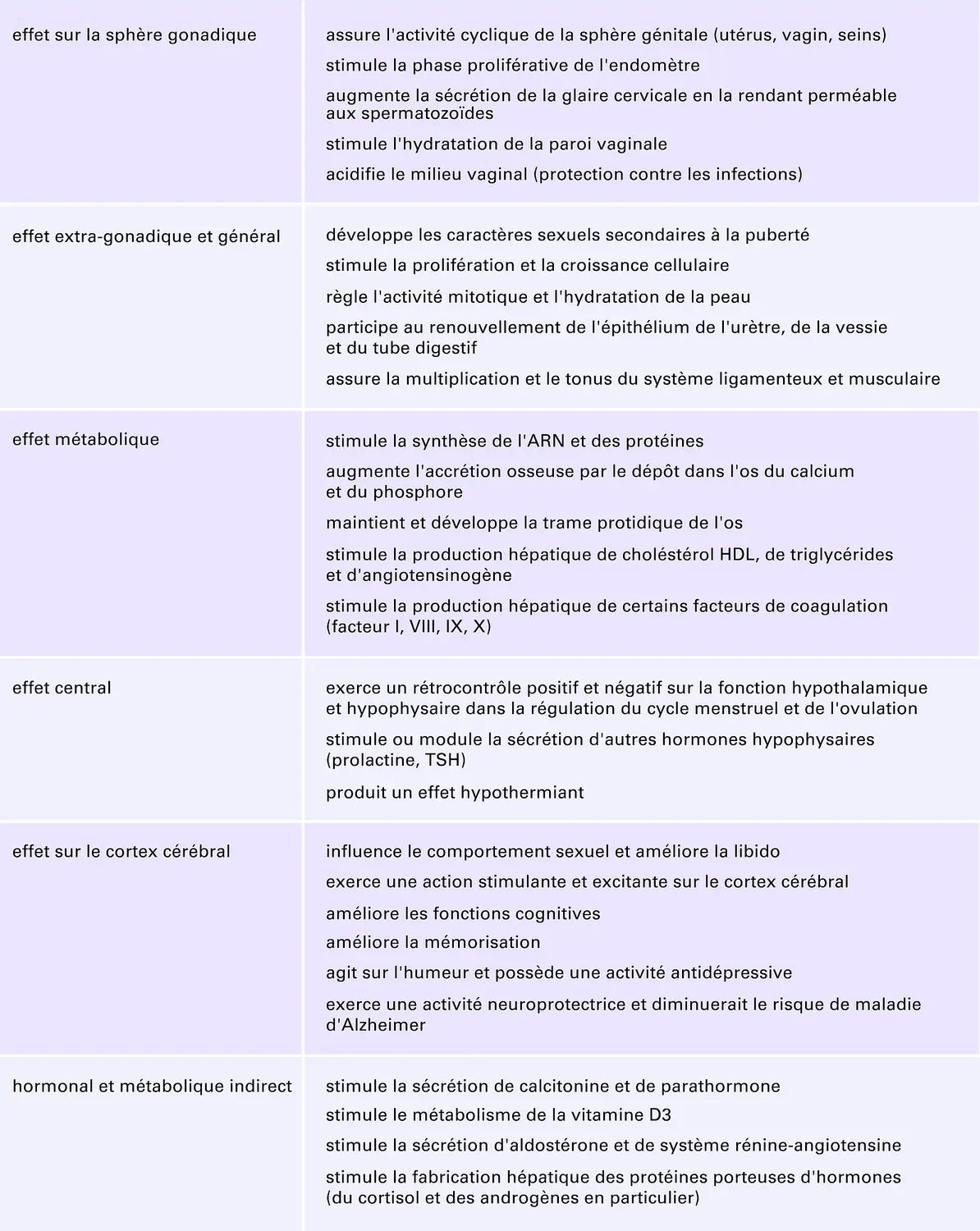 Action physiologique de l'estradiol