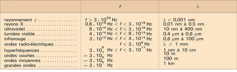 Rayonnements électromagnétiques : fréquence et longueur d'onde - crédits : Encyclopædia Universalis France
