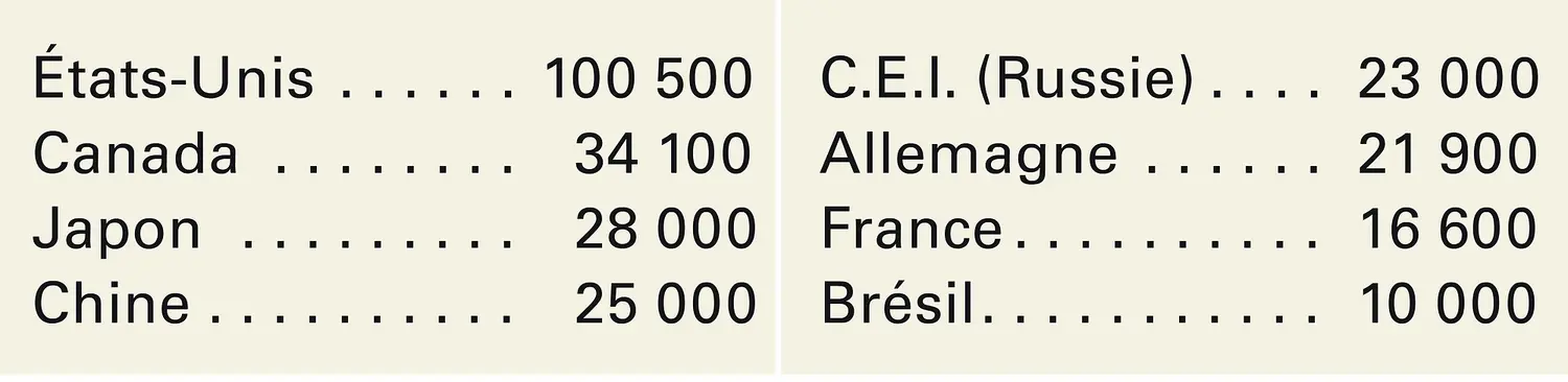 Principaux consommateurs de magnésium