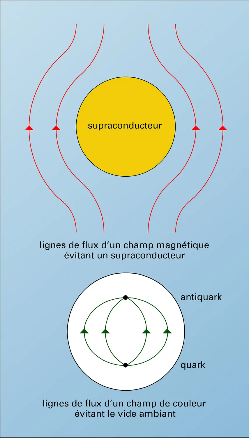 Flux magnétique et de couleur