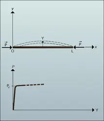 Poutre comprimée axialement : flambement - crédits : Encyclopædia Universalis France