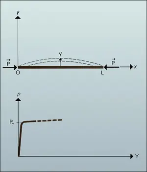 Poutre comprimée axialement : flambement