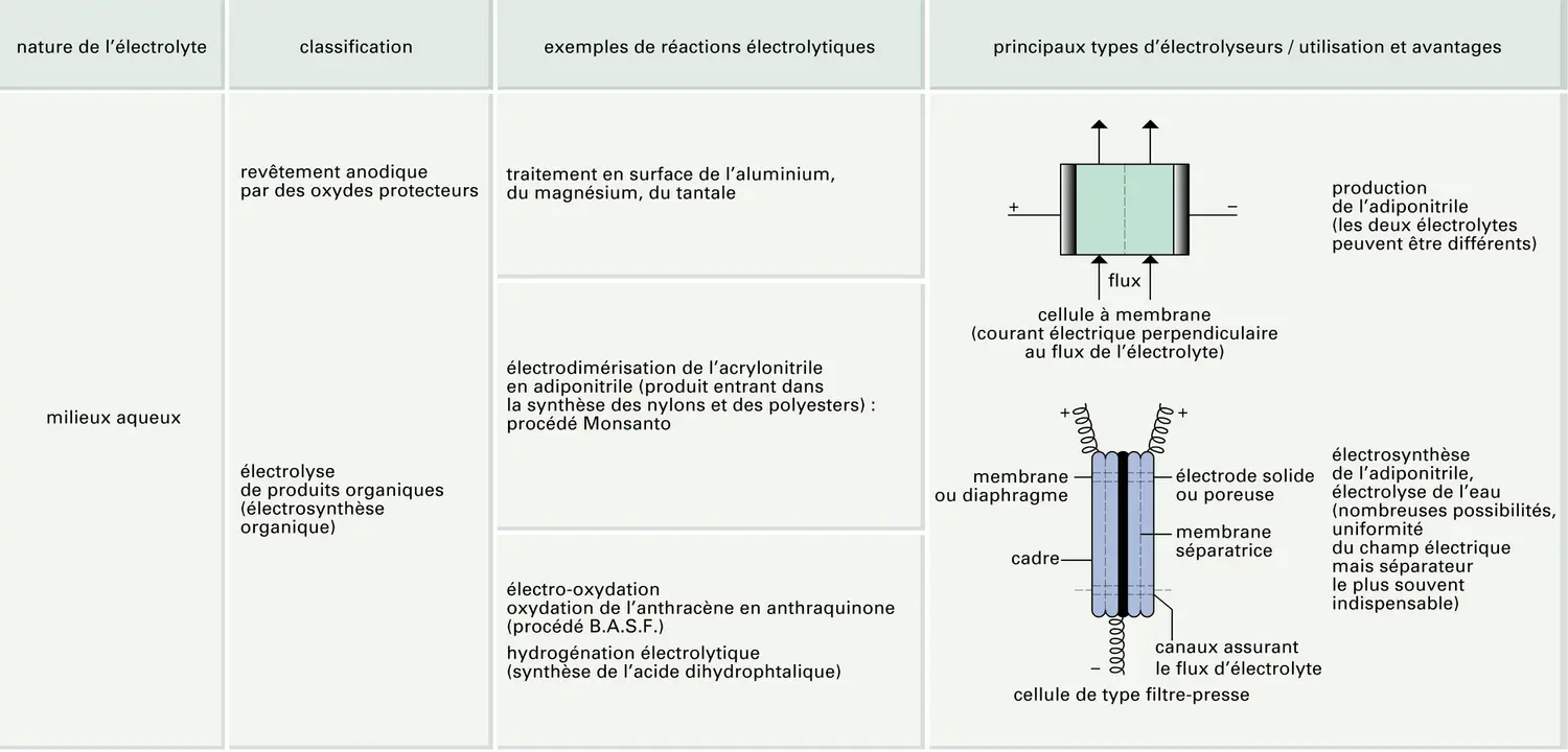 Électrolyse: principales réactions chimiques réalisées par électrolyse - vue 2