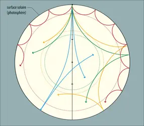 Exemples de trajectoires d’ondes acoustiques à l’intérieur du Soleil - crédits : Encyclopædia Universalis France
