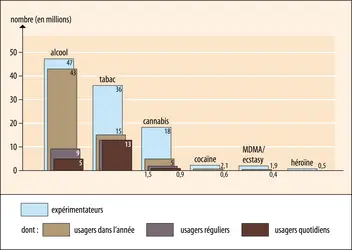 Consommation de substances psychoactives en France métropolitaine - crédits : Encyclopædia Universalis France