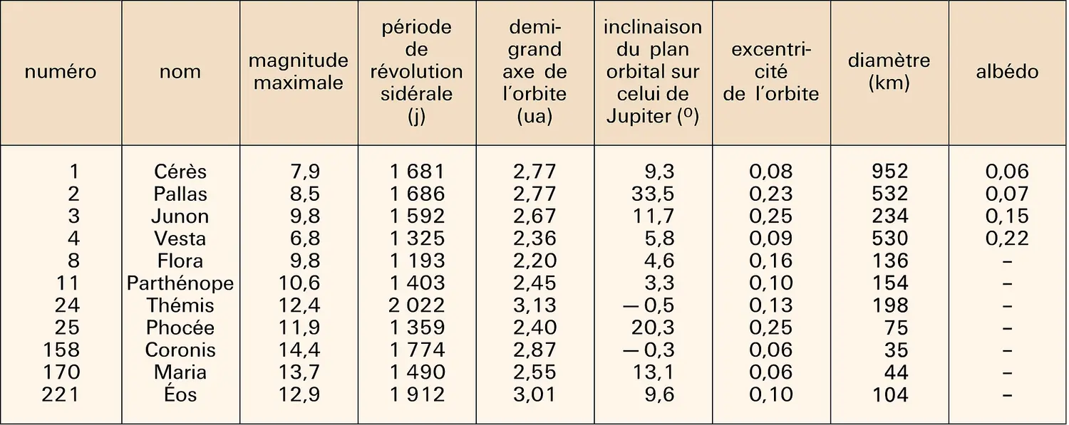 Diversité des astéroïdes