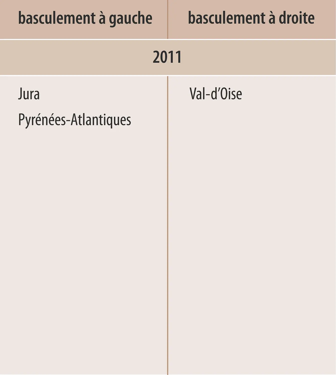 France : basculement des majorités départementales (1998-2011)