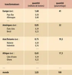 Cacao : transformateurs
 - crédits : Encyclopædia Universalis France