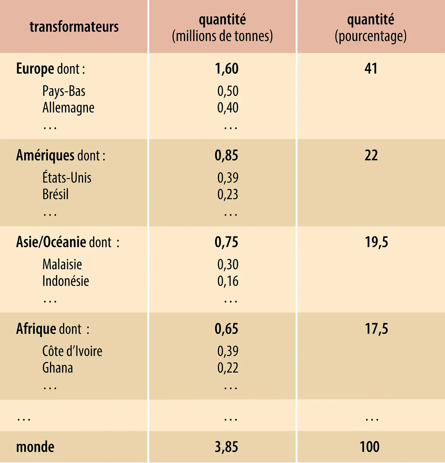 Cacao : transformateurs
