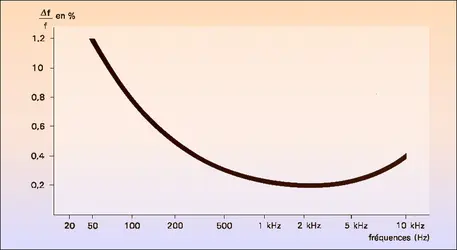 Sensibilité différentielle de fréquence - crédits : Encyclopædia Universalis France