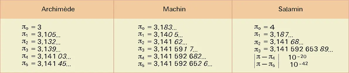 Algorithmes de calcul de p - crédits : Encyclopædia Universalis France