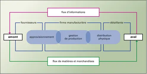 Logistique. La chaîne logistique multi-acteurs - crédits : Encyclopædia Universalis France