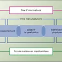 Logistique. La chaîne logistique multi-acteurs - crédits : Encyclopædia Universalis France