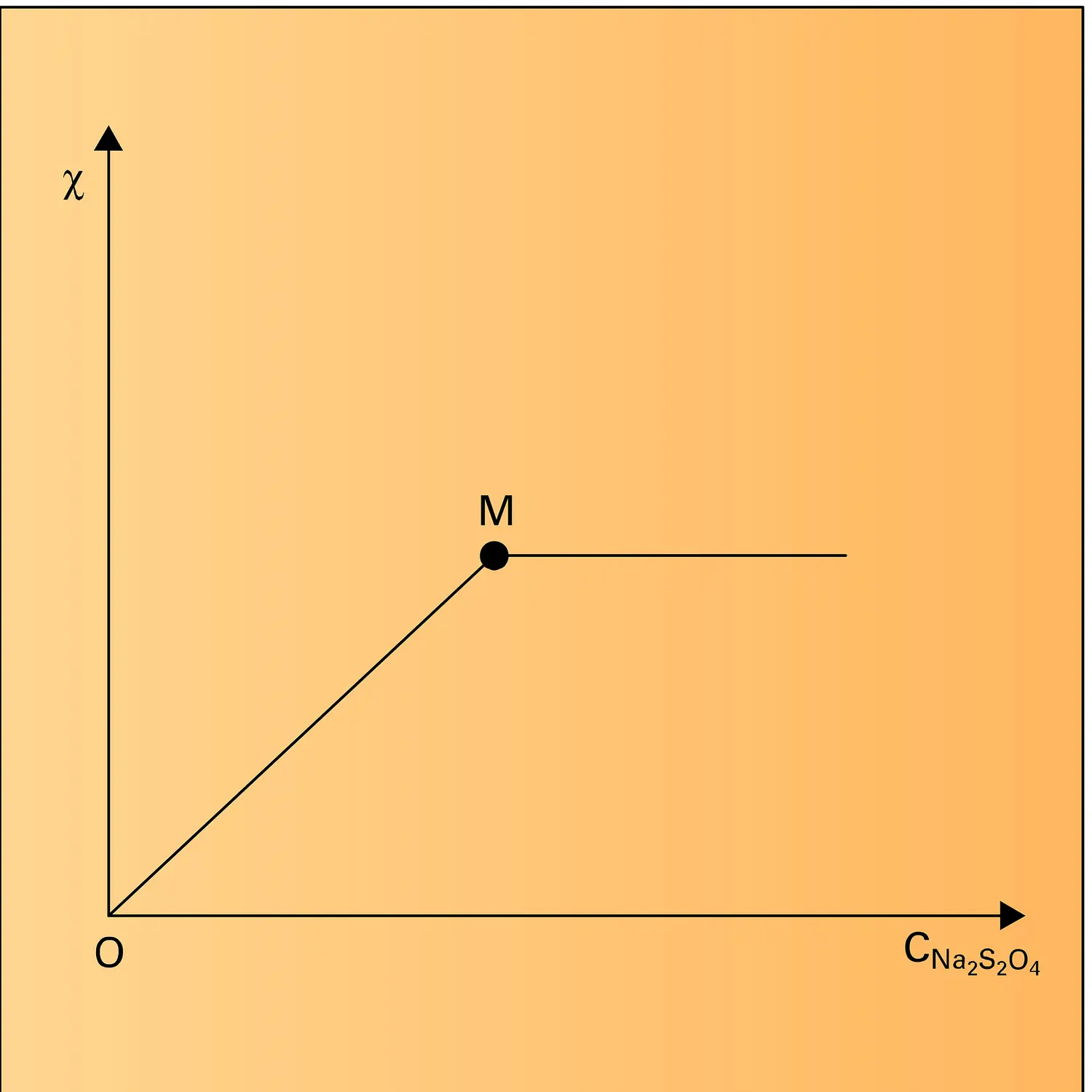 Variation de la susceptibilité magnétique au cours d'une titration