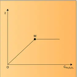 Variation de la susceptibilité magnétique au cours d'une titration - crédits : Encyclopædia Universalis France