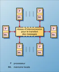 Multi-ordinateurs - crédits : Encyclopædia Universalis France
