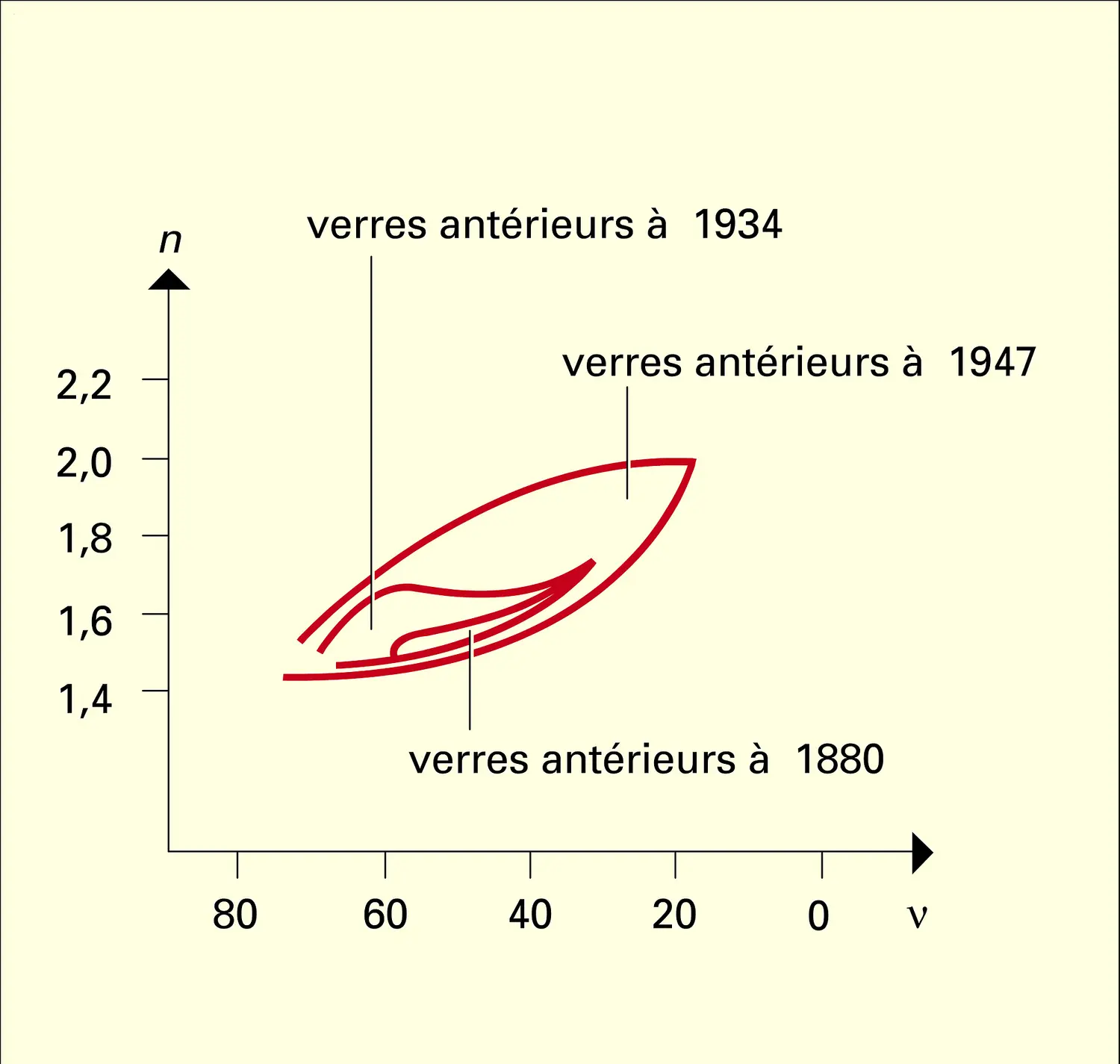 Réfraction et dispersion