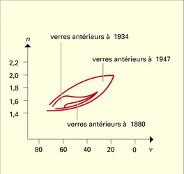 Réfraction et dispersion - crédits : Encyclopædia Universalis France