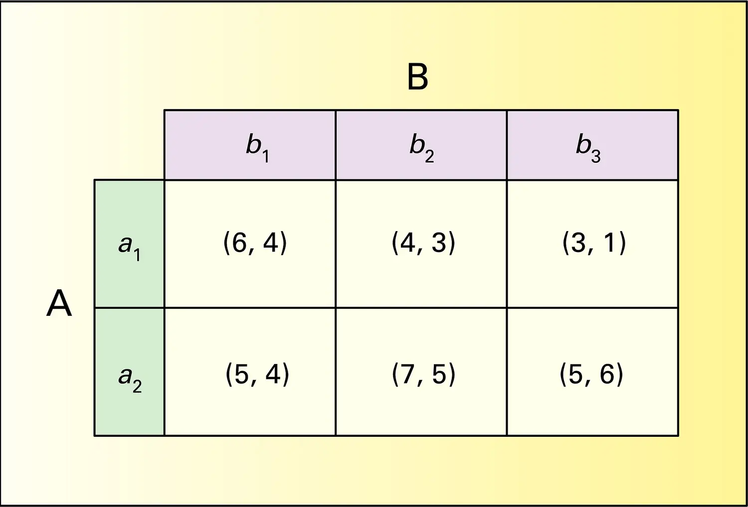 Équilibre de Nash et multiplicité d'équilibres