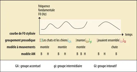 Modèles de la mélodie du langage - crédits : Encyclopædia Universalis France