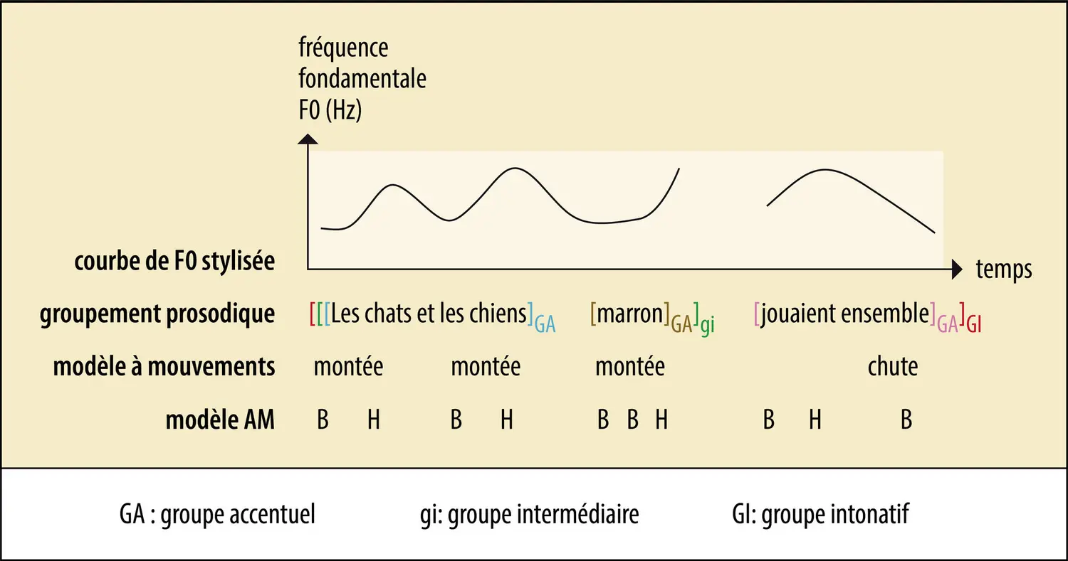 Modèles de la mélodie du langage