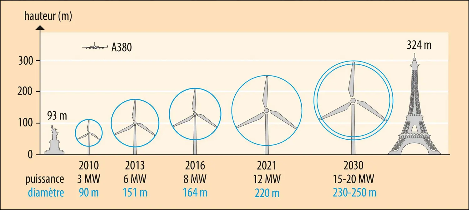 Dimensions et puissances des éoliennes