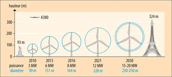 Dimensions et puissances des éoliennes - crédits : Encyclopædia Universalis France