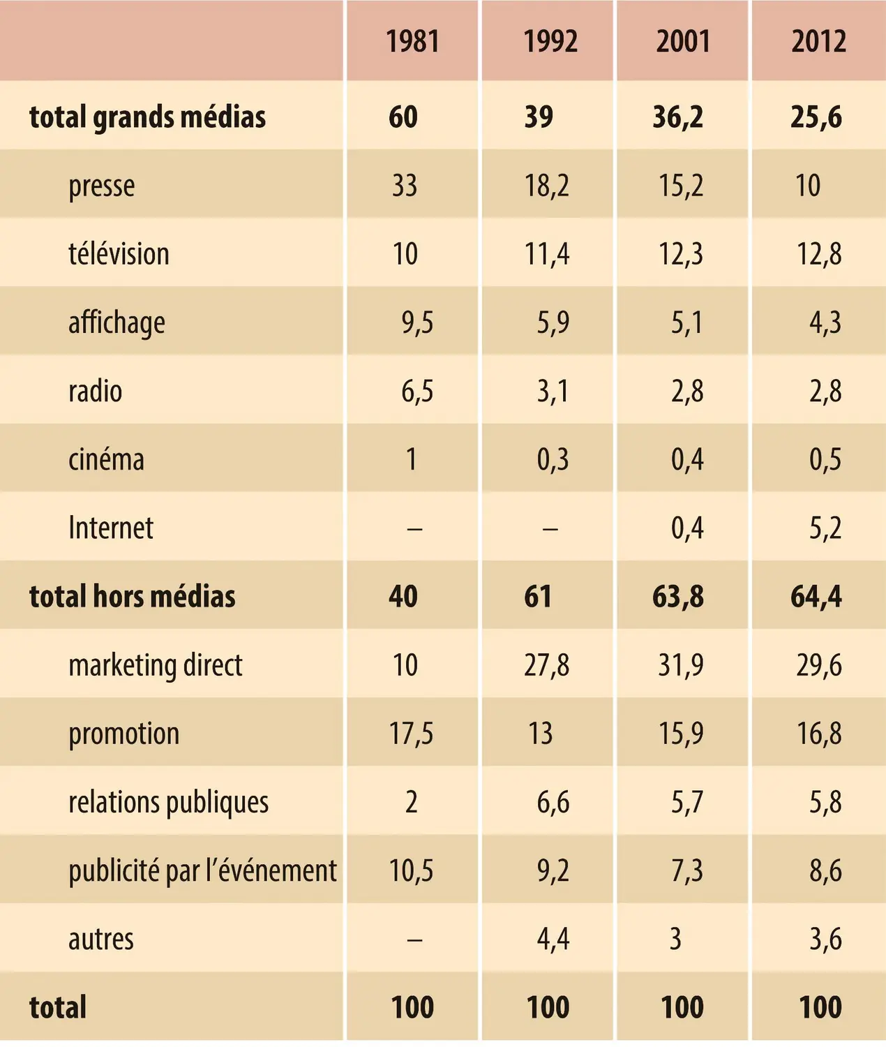 Investissements de communication des entreprises