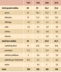 Investissements de communication des entreprises - crédits : Encyclopædia Universalis France