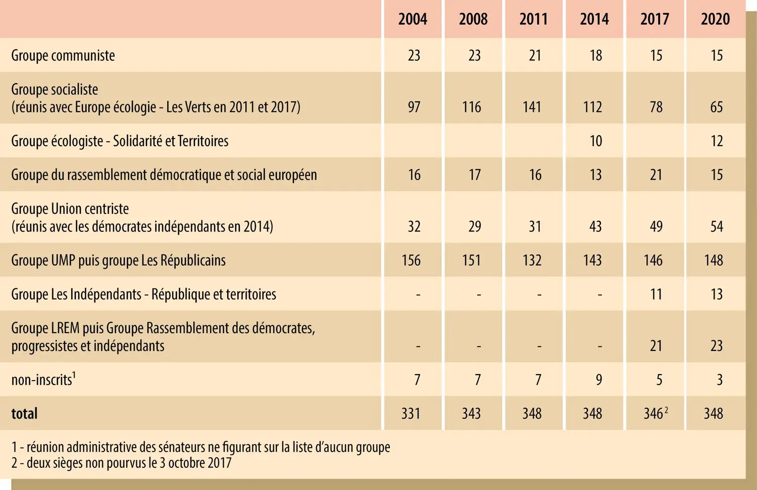 France : groupes politiques au Sénat (2004-2020)