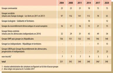 France : groupes politiques au Sénat (2004-2020) - crédits : Encyclopædia Universalis France