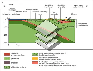 Coupes interprétatives de la cordillère des Andes - crédits : Encyclopædia Universalis France