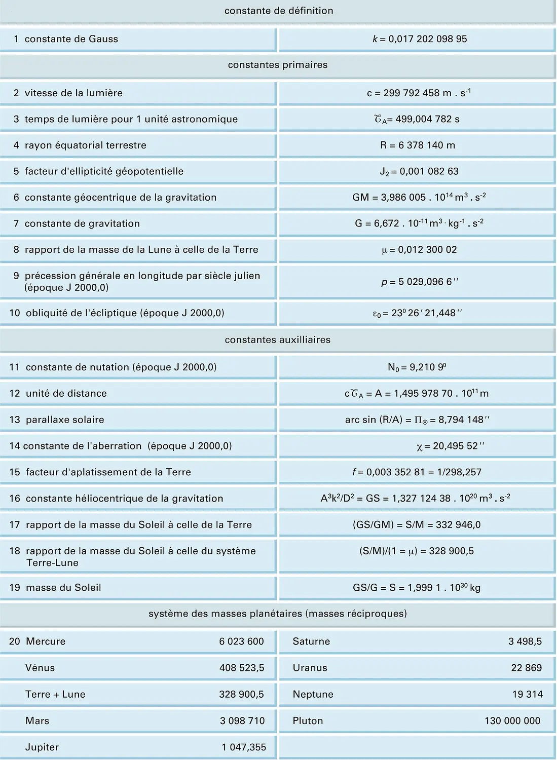 Constantes astronomiques