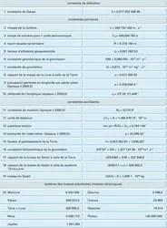 Constantes astronomiques - crédits : Encyclopædia Universalis France