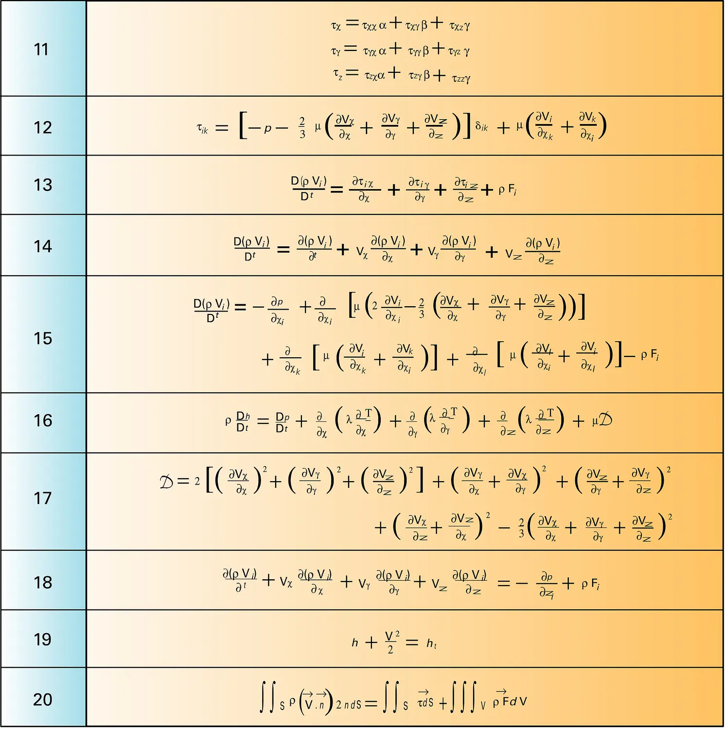 Équations de la dynamique des fluides